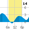 Chokoloskee tide chart for Tuesday, January 14, 2025