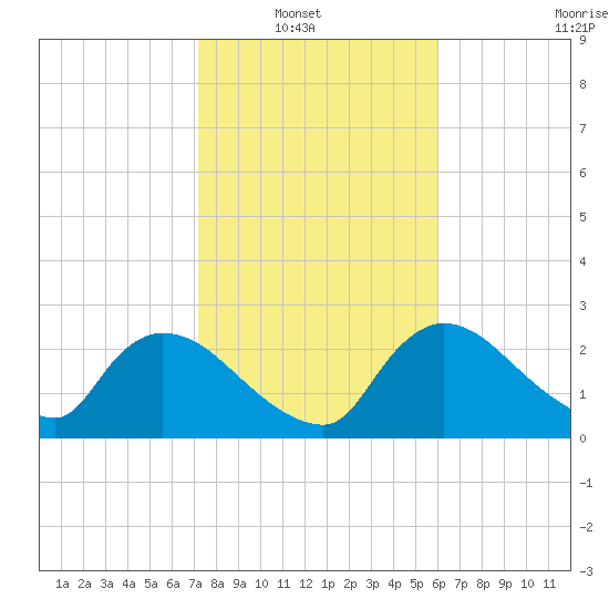 Chokoloskee tide chart for Sunday, January 19, 2025