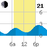 Chokoloskee tide chart for Tuesday, January 21, 2025