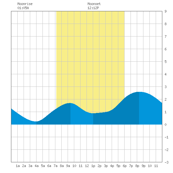 Chokoloskee tide chart for Wednesday, January 22, 2025