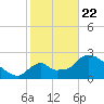 Chokoloskee tide chart for Wednesday, January 22, 2025
