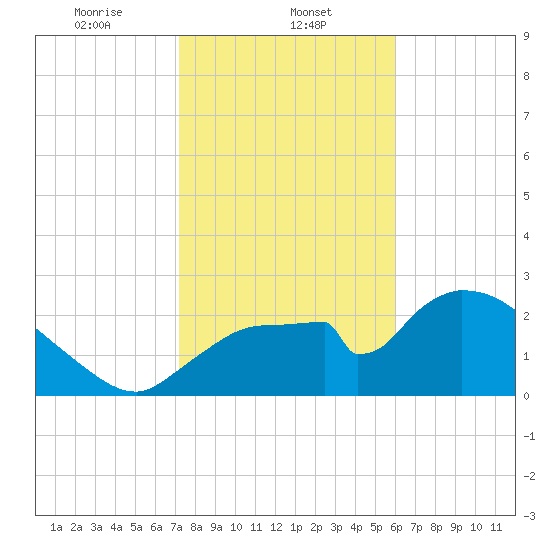 Chokoloskee tide chart for Thursday, January 23, 2025