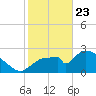 Chokoloskee tide chart for Thursday, January 23, 2025