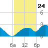 Chokoloskee tide chart for Friday, January 24, 2025