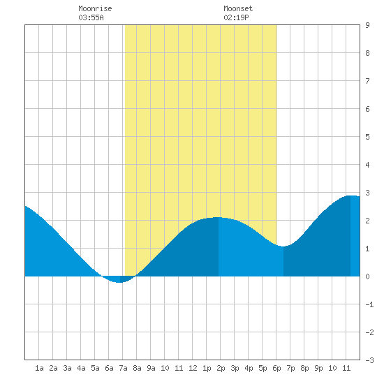 Chokoloskee tide chart for Saturday, January 25, 2025