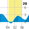 Chokoloskee tide chart for Tuesday, January 28, 2025
