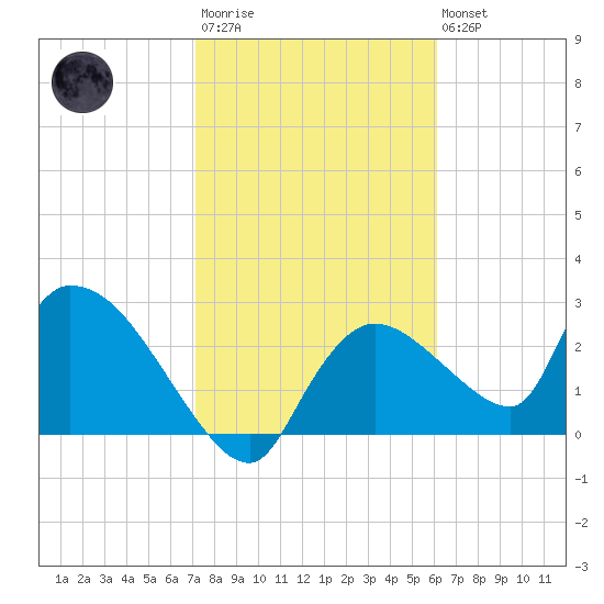 Chokoloskee tide chart for Wednesday, January 29, 2025