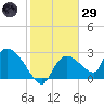 Chokoloskee tide chart for Wednesday, January 29, 2025