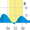 Chokoloskee tide chart for Thursday, January 2, 2025
