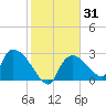 Chokoloskee tide chart for Friday, January 31, 2025
