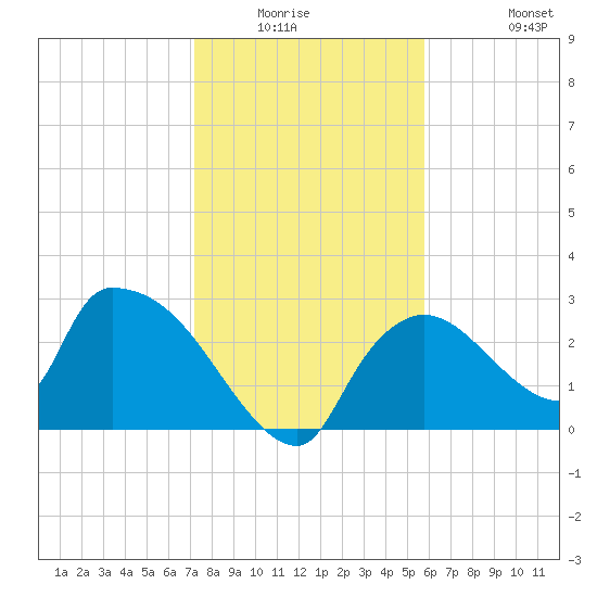 Chokoloskee tide chart for Friday, January 3, 2025