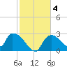 Chokoloskee tide chart for Saturday, January 4, 2025
