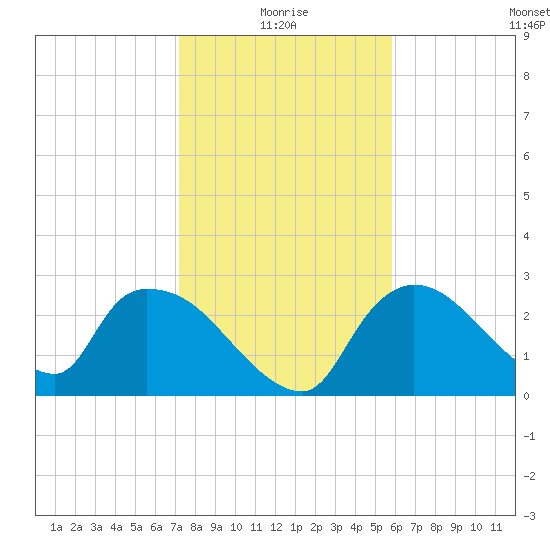Chokoloskee tide chart for Sunday, January 5, 2025