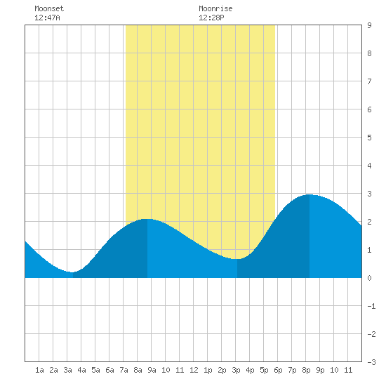 Chokoloskee tide chart for Tuesday, January 7, 2025