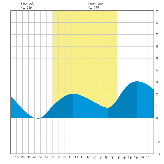 Chokoloskee tide chart for Wednesday, January 8, 2025