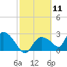 Chokoloskee tide chart for Tuesday, February 11, 2025