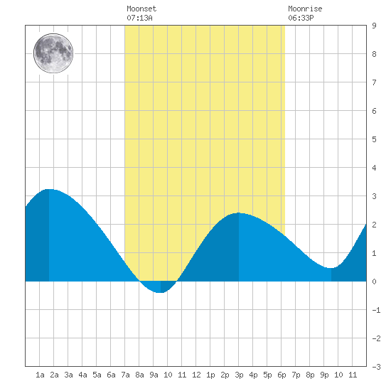 Chokoloskee tide chart for Wednesday, February 12, 2025
