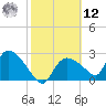 Chokoloskee tide chart for Wednesday, February 12, 2025