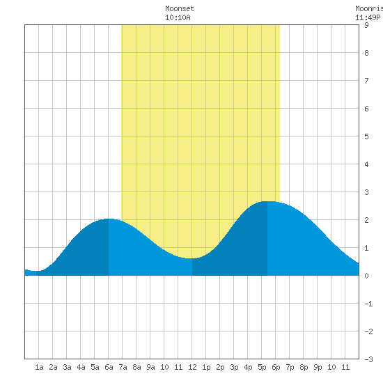 Chokoloskee tide chart for Tuesday, February 18, 2025