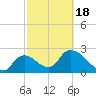 Chokoloskee tide chart for Tuesday, February 18, 2025