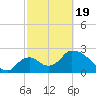 Chokoloskee tide chart for Wednesday, February 19, 2025
