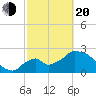 Chokoloskee tide chart for Thursday, February 20, 2025