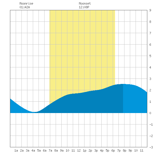Chokoloskee tide chart for Friday, February 21, 2025