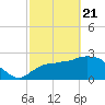 Chokoloskee tide chart for Friday, February 21, 2025