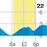 Chokoloskee tide chart for Saturday, February 22, 2025