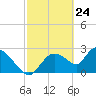 Chokoloskee tide chart for Monday, February 24, 2025