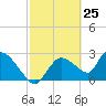 Chokoloskee tide chart for Tuesday, February 25, 2025