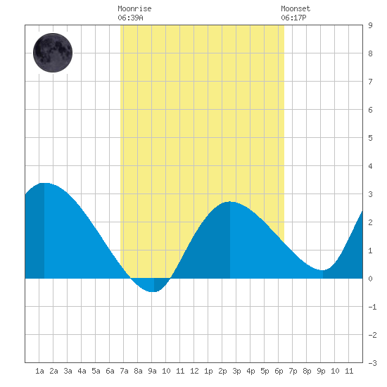 Chokoloskee tide chart for Thursday, February 27, 2025