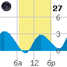 Chokoloskee tide chart for Thursday, February 27, 2025