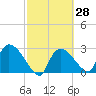 Chokoloskee tide chart for Friday, February 28, 2025