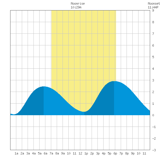 Chokoloskee tide chart for Monday, February 3, 2025