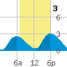 Chokoloskee tide chart for Monday, February 3, 2025