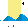 Chokoloskee tide chart for Tuesday, February 4, 2025