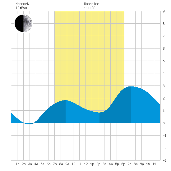 Chokoloskee tide chart for Wednesday, February 5, 2025