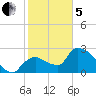 Chokoloskee tide chart for Wednesday, February 5, 2025