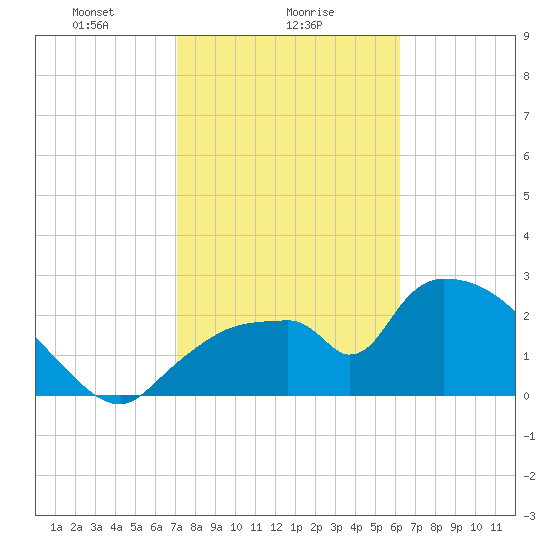 Chokoloskee tide chart for Thursday, February 6, 2025