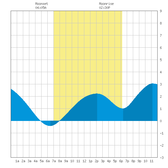 Chokoloskee tide chart for Saturday, February 8, 2025