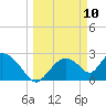 Chokoloskee tide chart for Monday, March 10, 2025