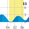 Chokoloskee tide chart for Tuesday, March 11, 2025