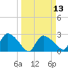 Chokoloskee tide chart for Thursday, March 13, 2025