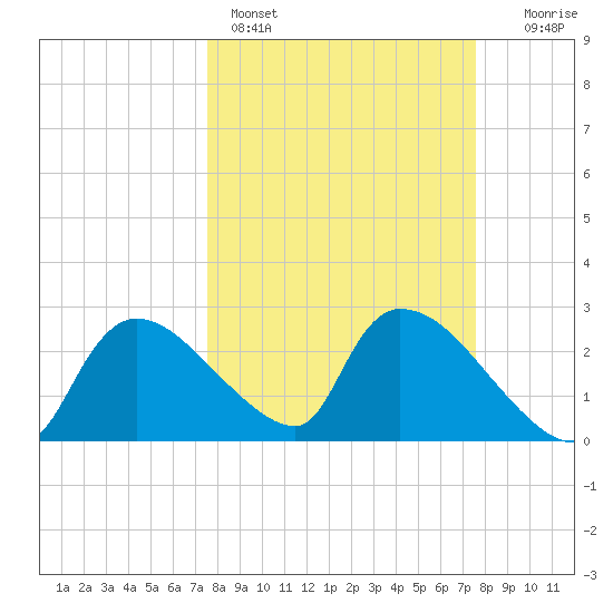 Chokoloskee tide chart for Sunday, March 16, 2025