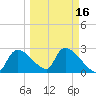 Chokoloskee tide chart for Sunday, March 16, 2025