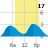Chokoloskee tide chart for Monday, March 17, 2025
