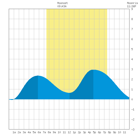 Chokoloskee tide chart for Tuesday, March 18, 2025