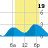 Chokoloskee tide chart for Wednesday, March 19, 2025