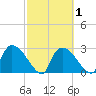 Chokoloskee tide chart for Saturday, March 1, 2025